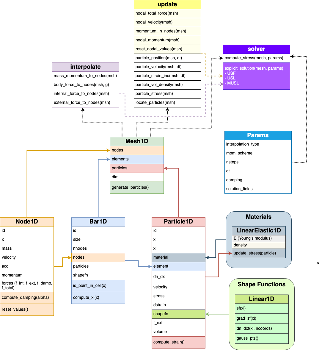 code overview