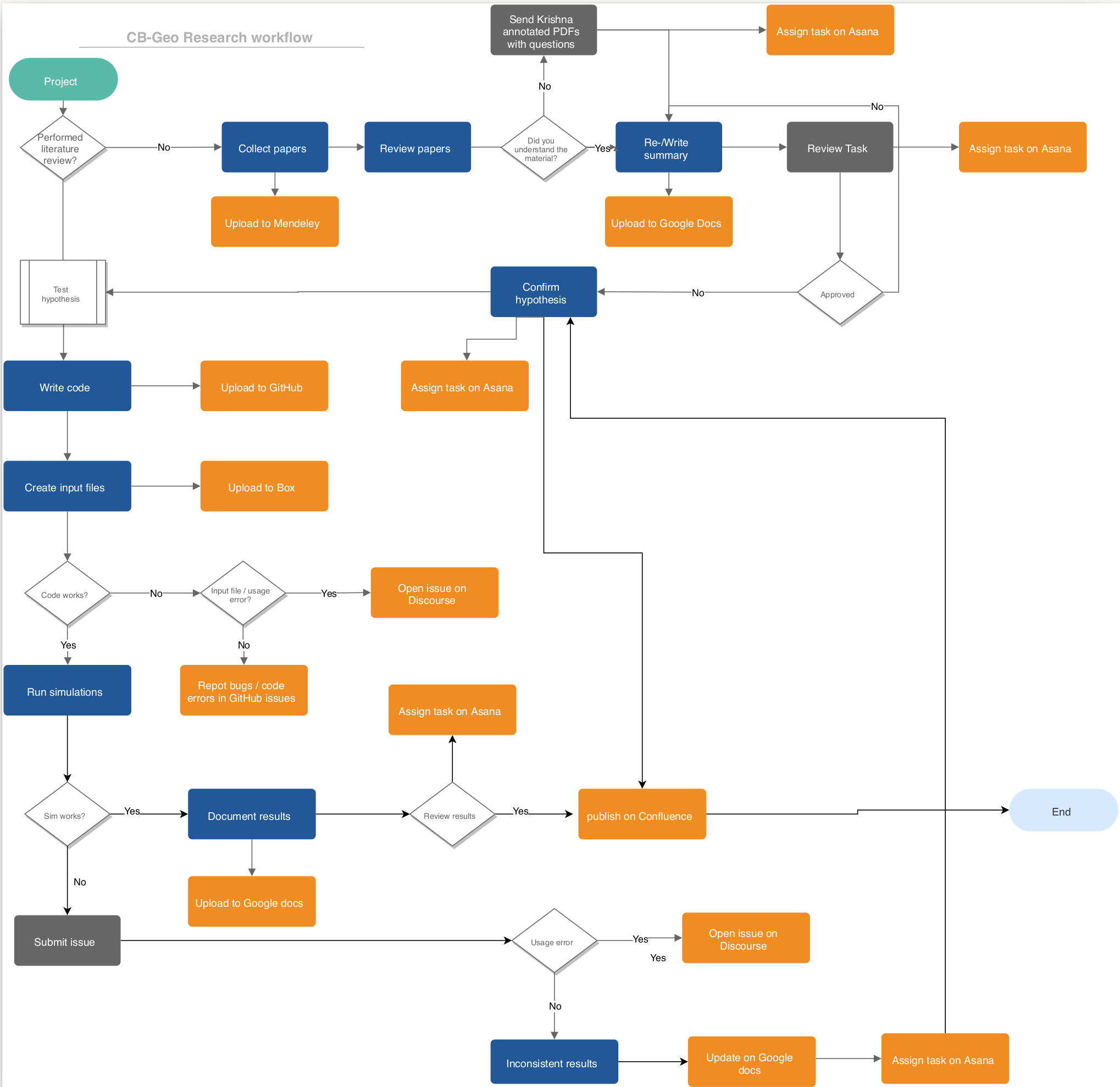 Workflow assessment checklist picture